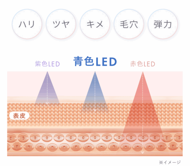 青色LED効果